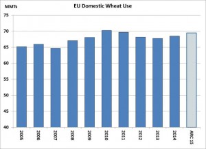 EU domestic wheat use