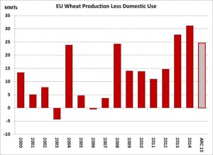 EU wheat production less domestic use
