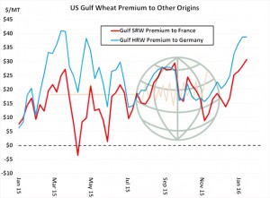 US Gulf wheat premium