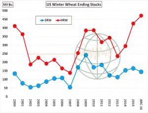 US wheat end stocks