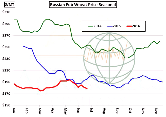 Russia wheat