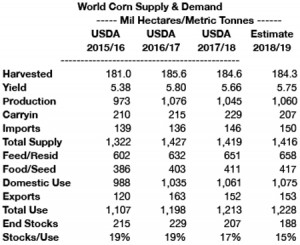 World-corn